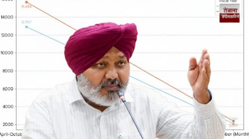 Punjab’s net GST collection rises 21.5% up to October news in hindi 