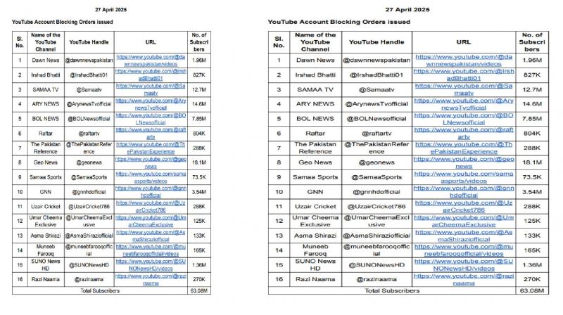 India banned 16 Pakistani YouTube channels News In Hindi