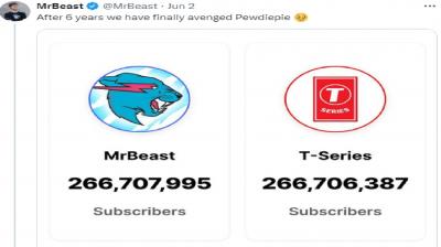 Mr Beast Vs T Series,YouTube Channel Subscriber Records news in hindi